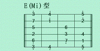 吉他独奏的5种指型练习