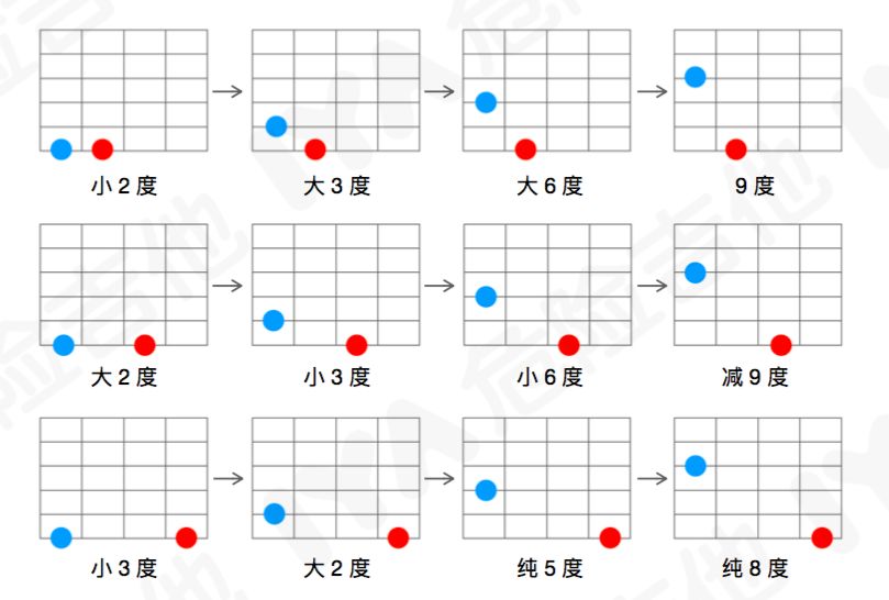 吉他精华帖一张图搞定指板上各音的音程关系搞定和弦就靠它