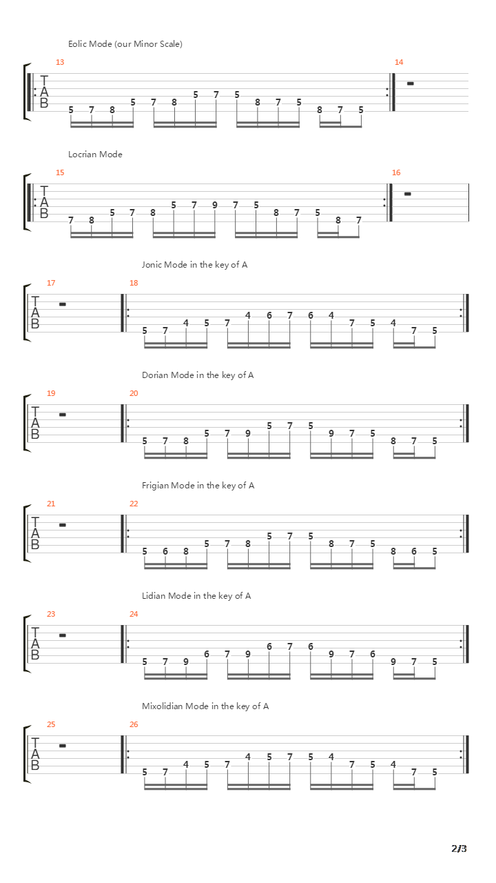 音阶练习&琶音练习 - Modes - Greek Modes Explanation Plus Guitar Positions吉他谱